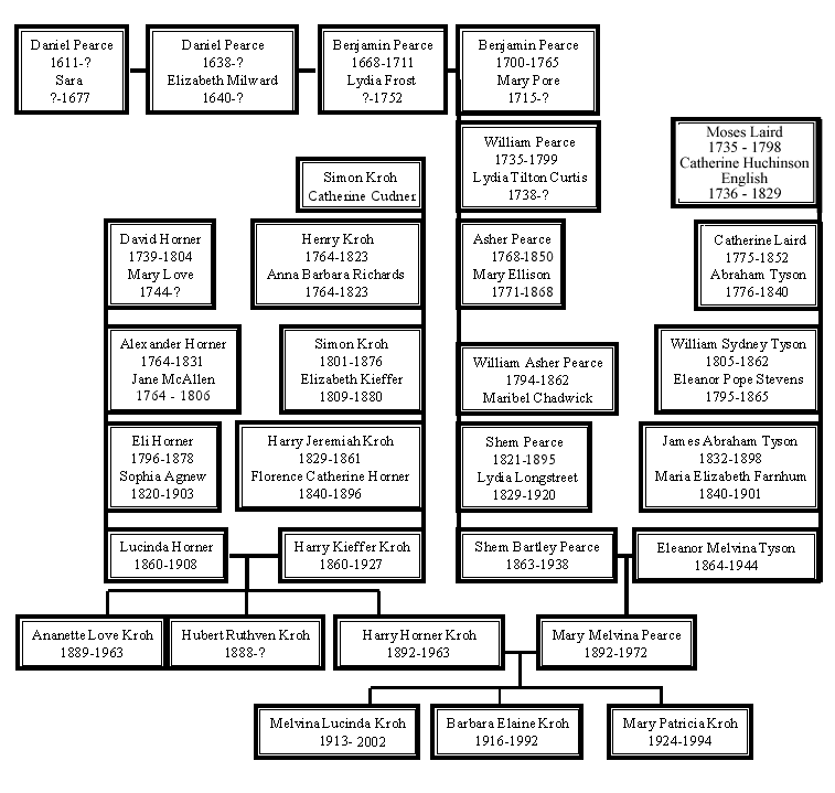 family tree